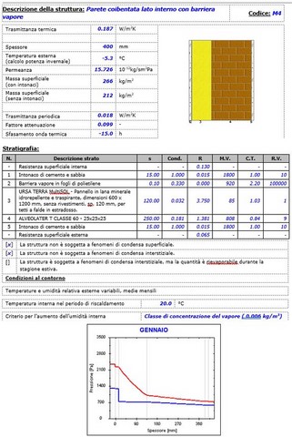 Parete coibentata lato interno con barriera vapore Parete coibentata lato interno con barriera vapore